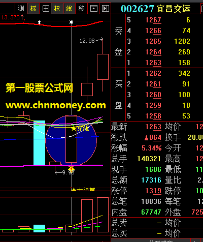 用独特k线形态选股的底部吃红烧肉战法公式