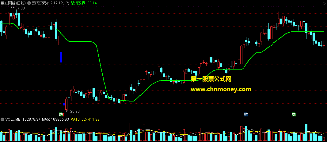 楚河汉界，清楚又实用的涨跌停均线指标。