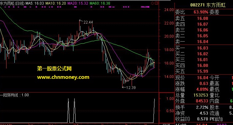 一阳穿两线选股公式