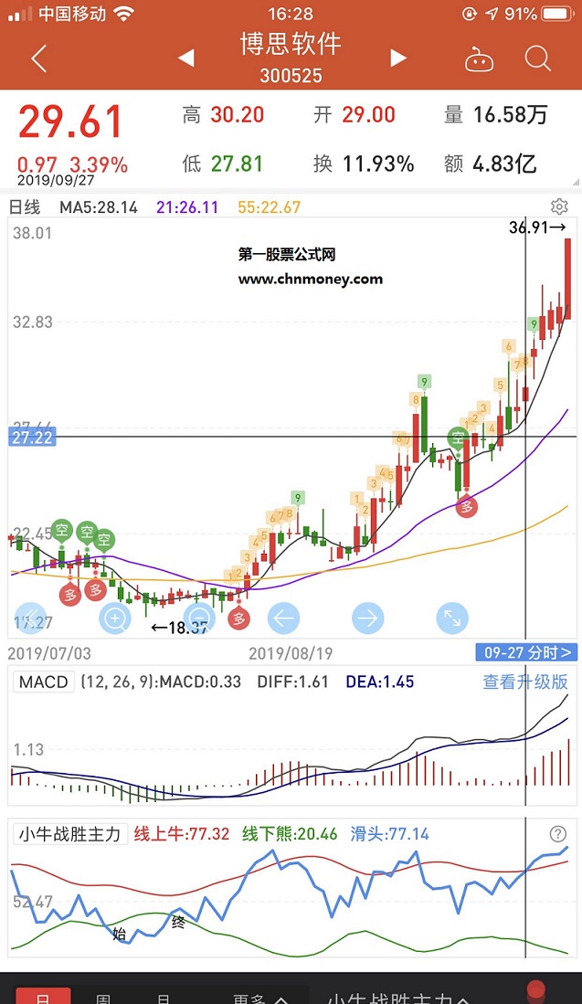 通达信公式线上牛副图附效果图指标