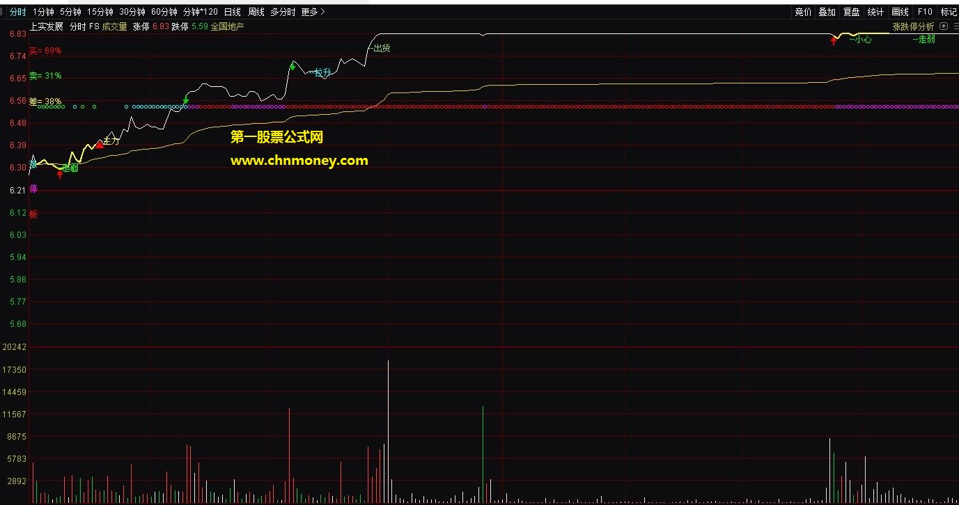 通达信公式分时t+0分时主图无未来附图指标