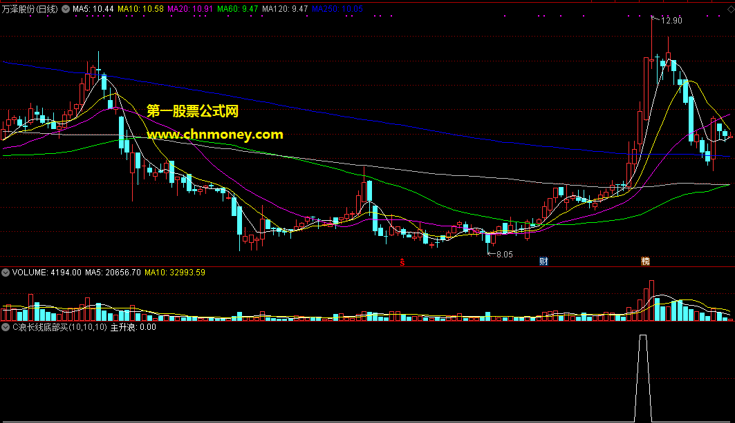 c浪长线底部买入选股