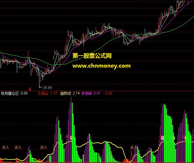 由趋势波浪峰改编的紫要涨绿要卖副图公式