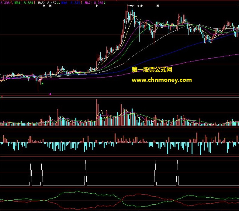 参数设置很灵活的一阳穿多线与均线粘合组合版公式