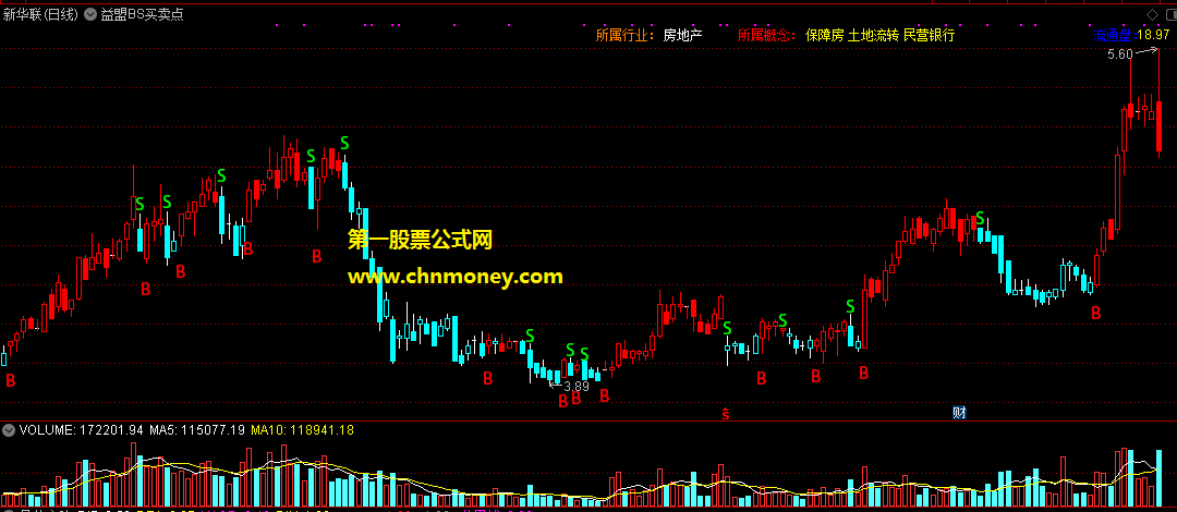 高仿益盟bs买卖点与所属行业及概念信息