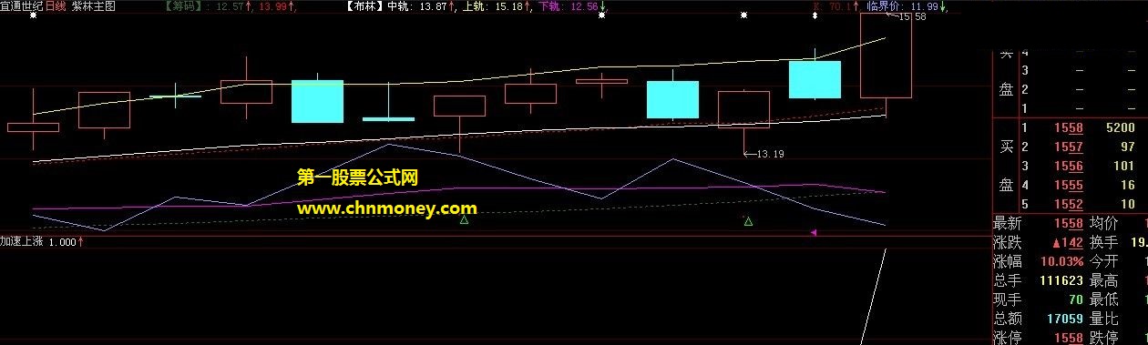 挺准用了就知道的加速上涨预警副图公式