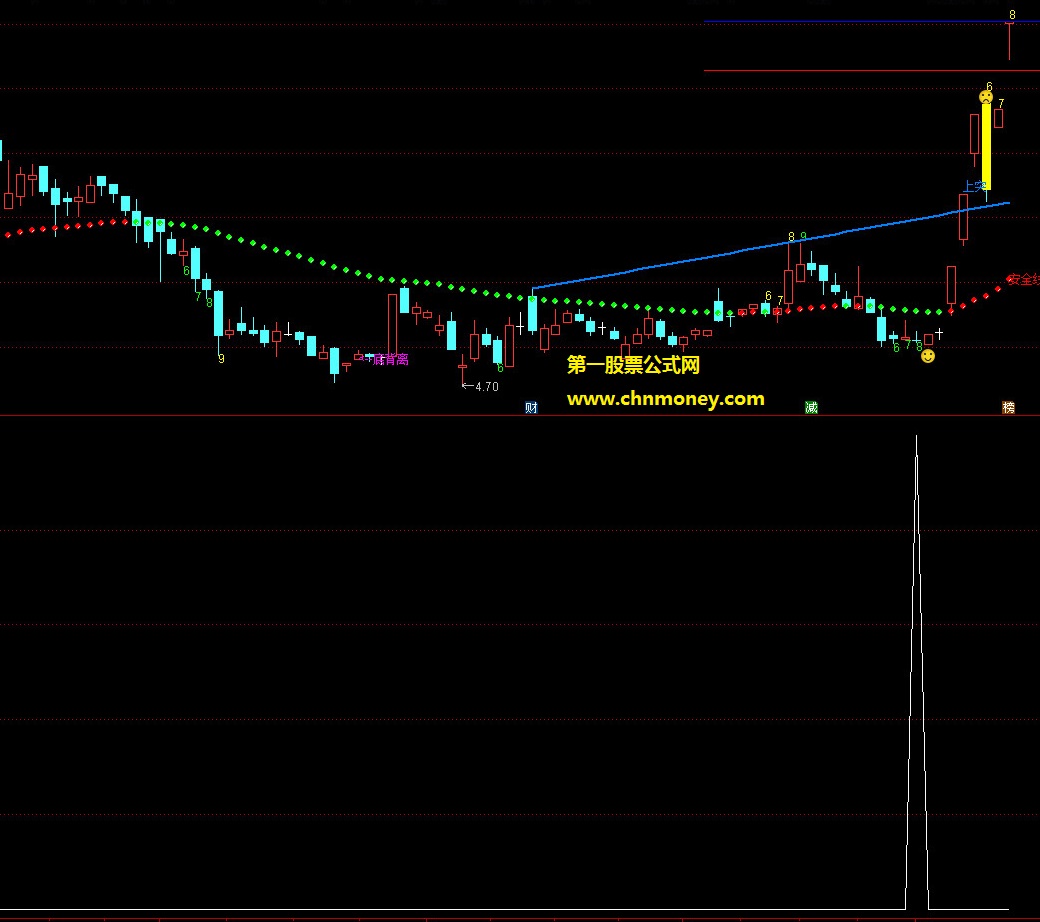 小钱稳赚副图含选股附图指标