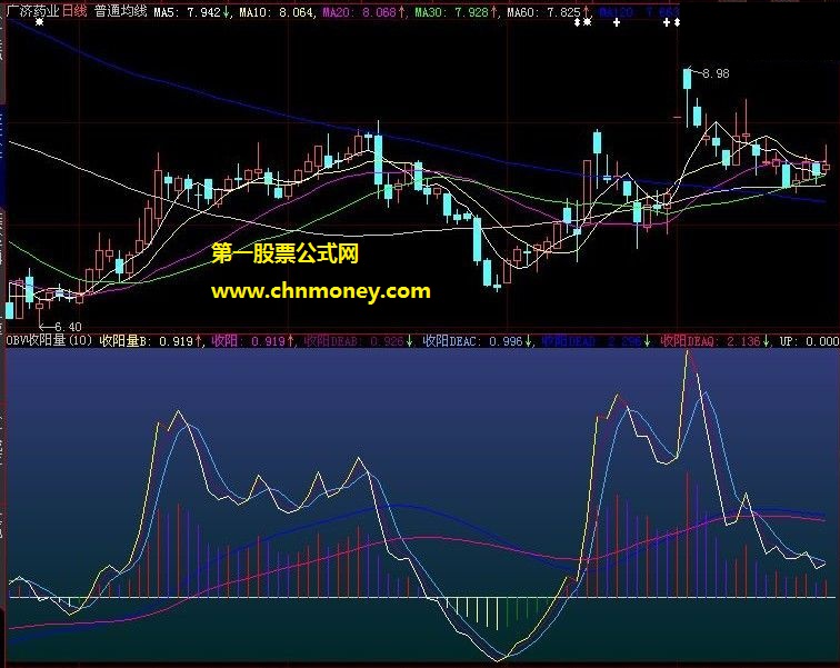 历经三次精心优化的obv正向收阳量公式