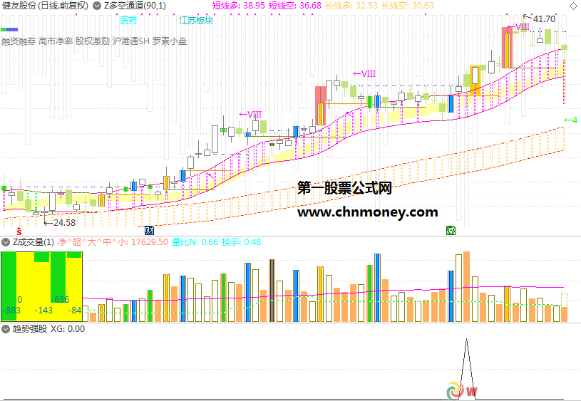 趋势强股副图含选股无未来附图无加密指标