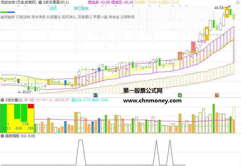 趋势强股副图含选股无未来附图无加密指标