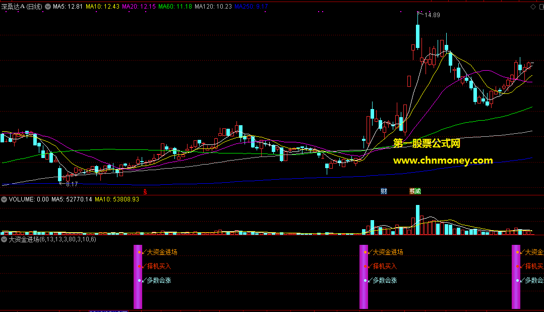 大资金进场