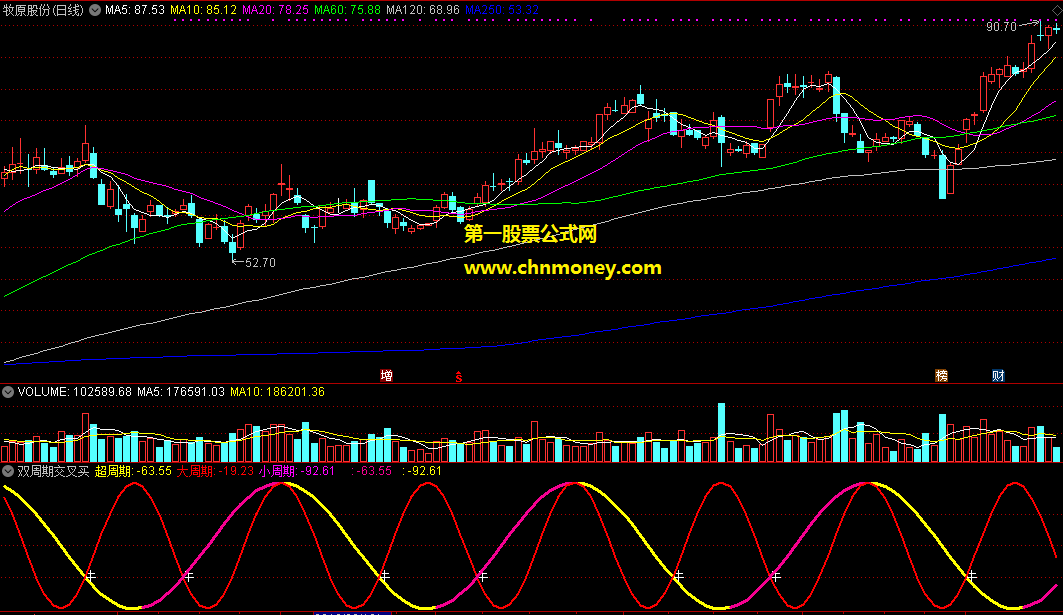 专盯双周期交叉买点公式