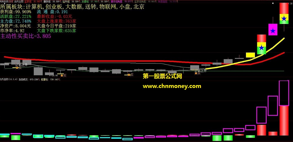 直接通过主力资金流看趋势的透视主力意图公式