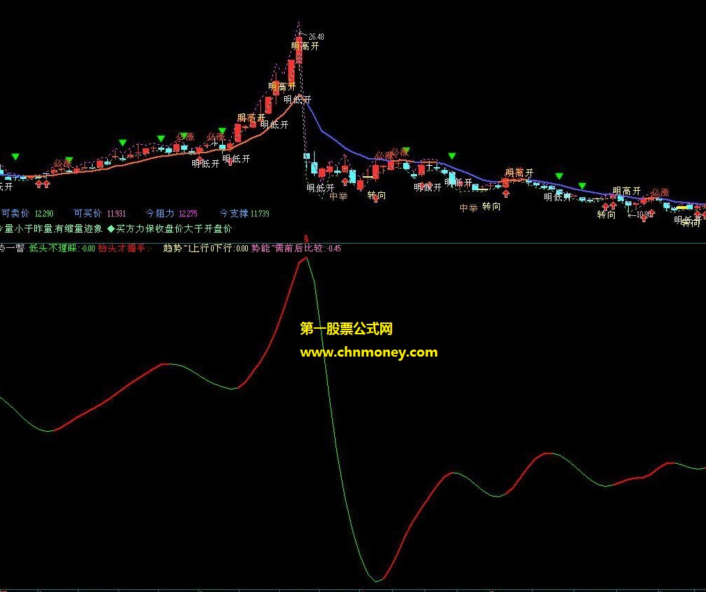 股票操作三先趋势技术公式