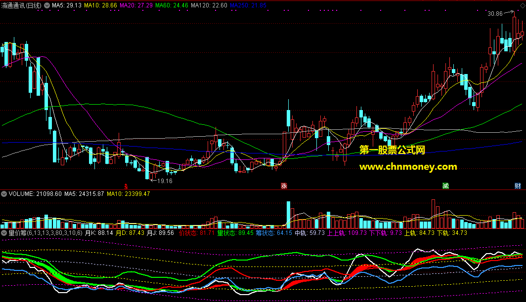 通达信公式量价筹副图主图附效果图指标