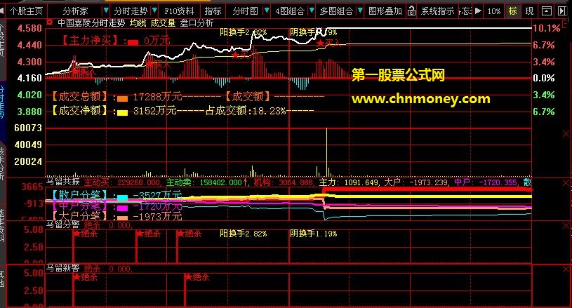 绝杀量价阴阳换手分时均线副图公式