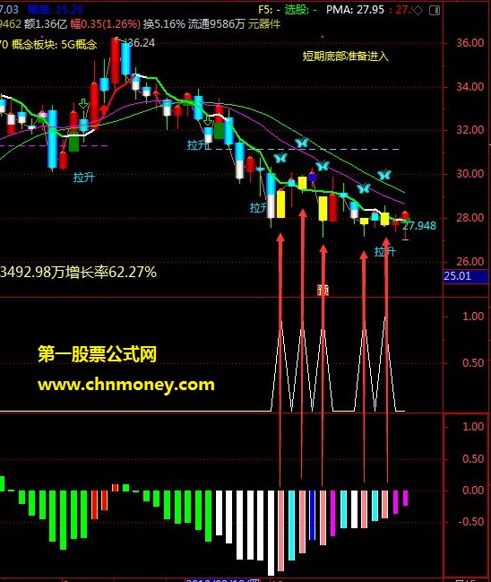 实用副图指标 无未来函数 赠送有缘人