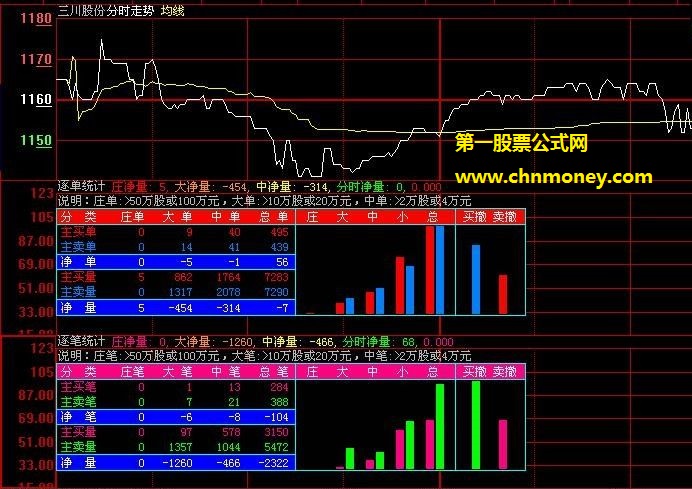 改了挺好用的大智慧level2最好逐单逐笔统计公式