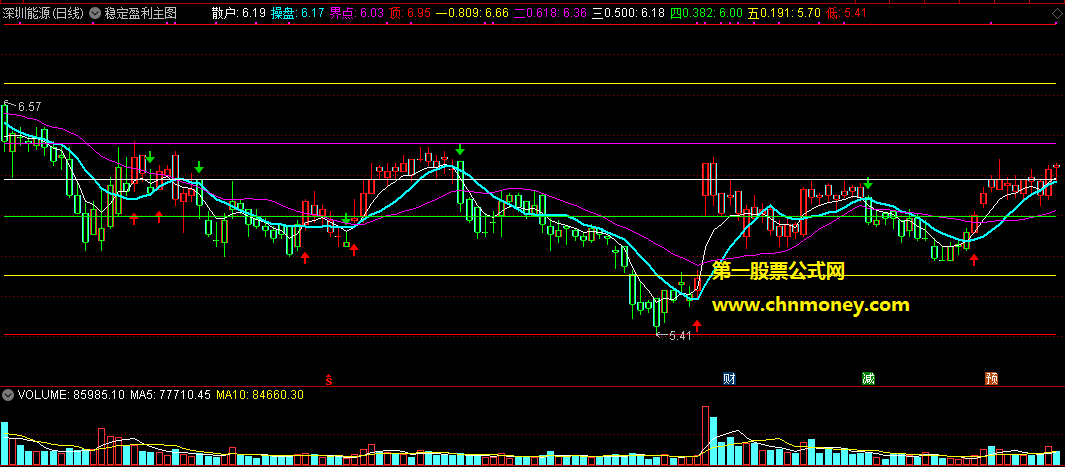 通达信公式稳定盈利主图附测试图指标