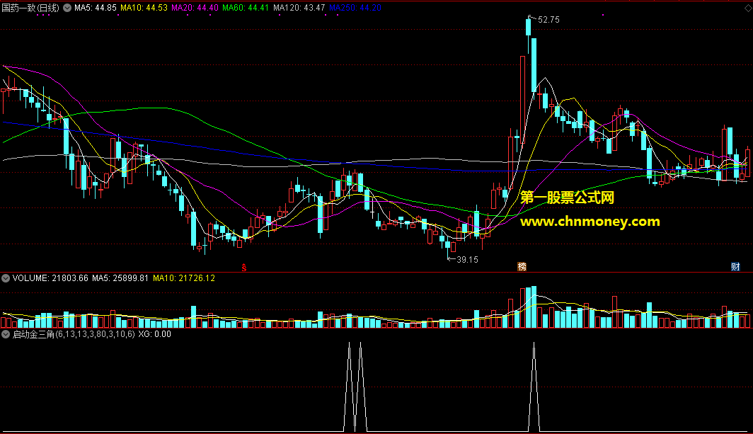 通达信公式启动金三角副图附实测图指标