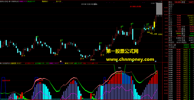 通达信公式发现信号就能买副图指标