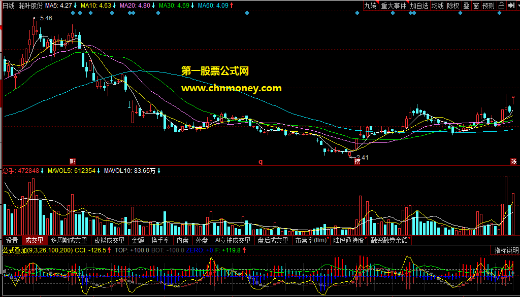 公式叠加 －－- 反应快，信息明确，适合指数标的的技术指标。