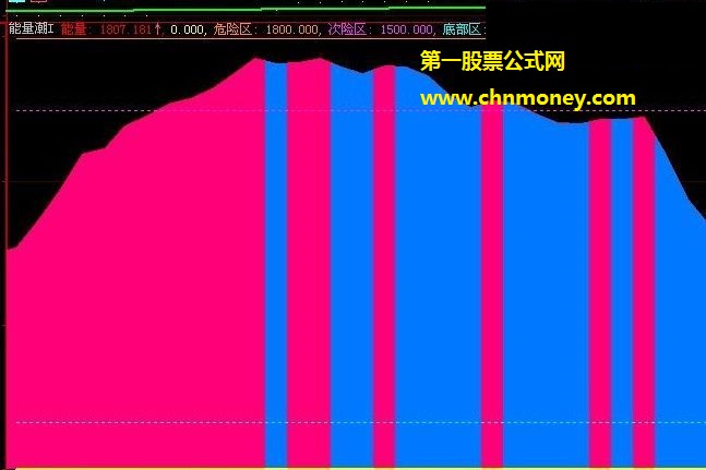 能量潮加点东西令所有的牛股都暴露公式