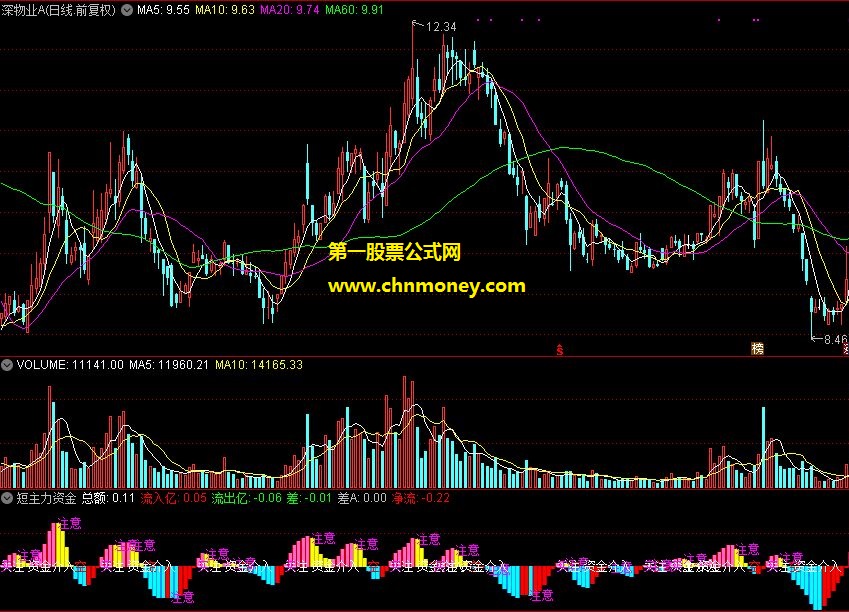 短主力资金副图附通达信测试贴图暂无加密指标