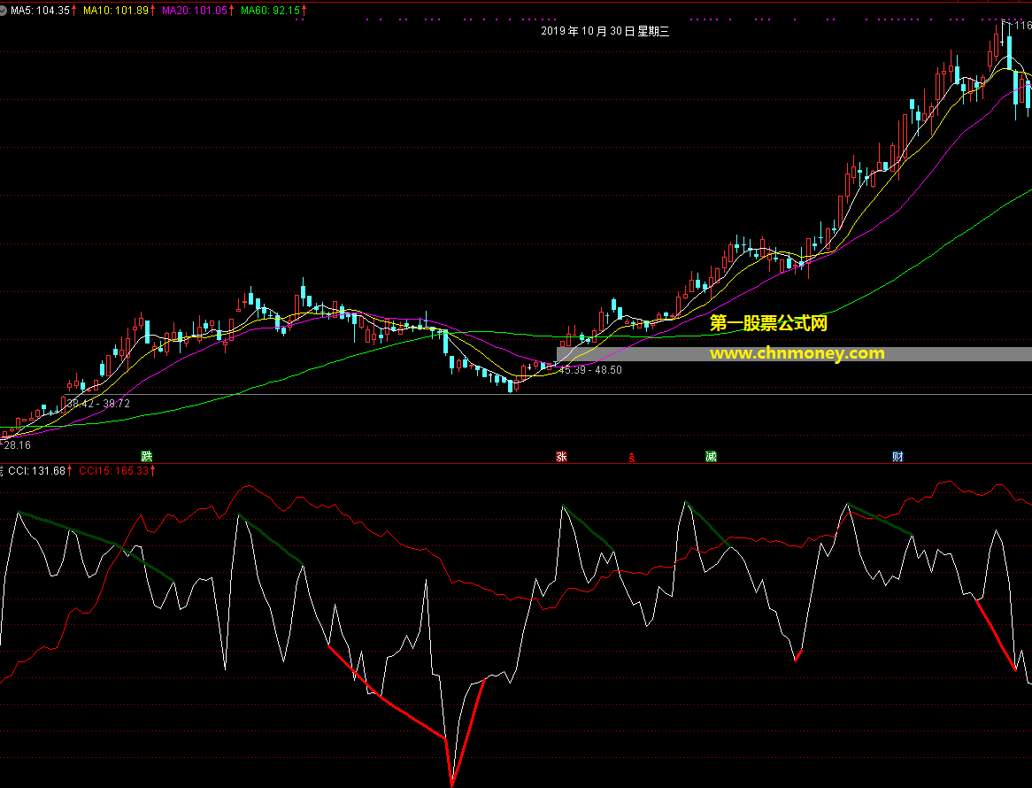 通达信公式cci顶底背离划线副图附实测图有未来但无加密指标