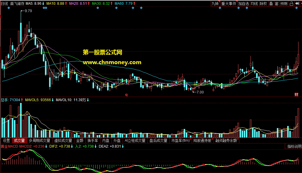 黄金macd趋势判断指标