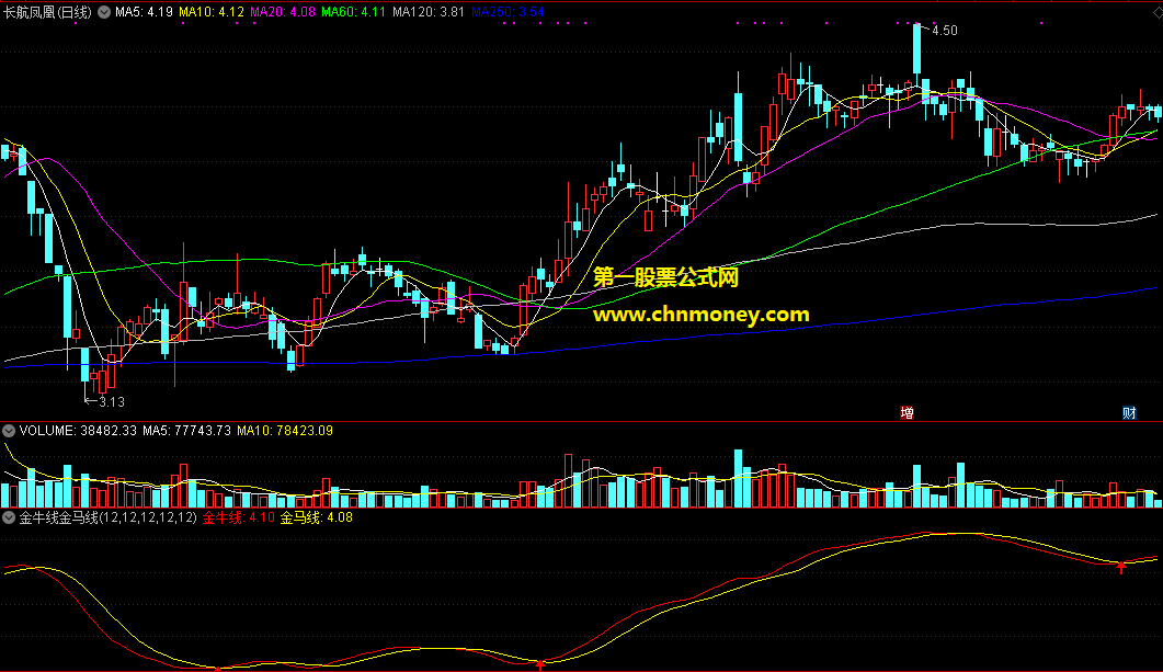 通达信公式金牛线金马线主图与选股附实测图也无未来指标