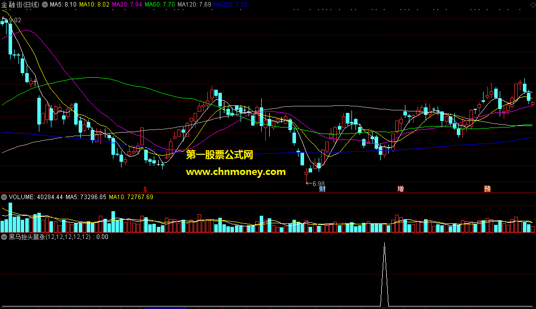 黑马抬头暴涨选股公式