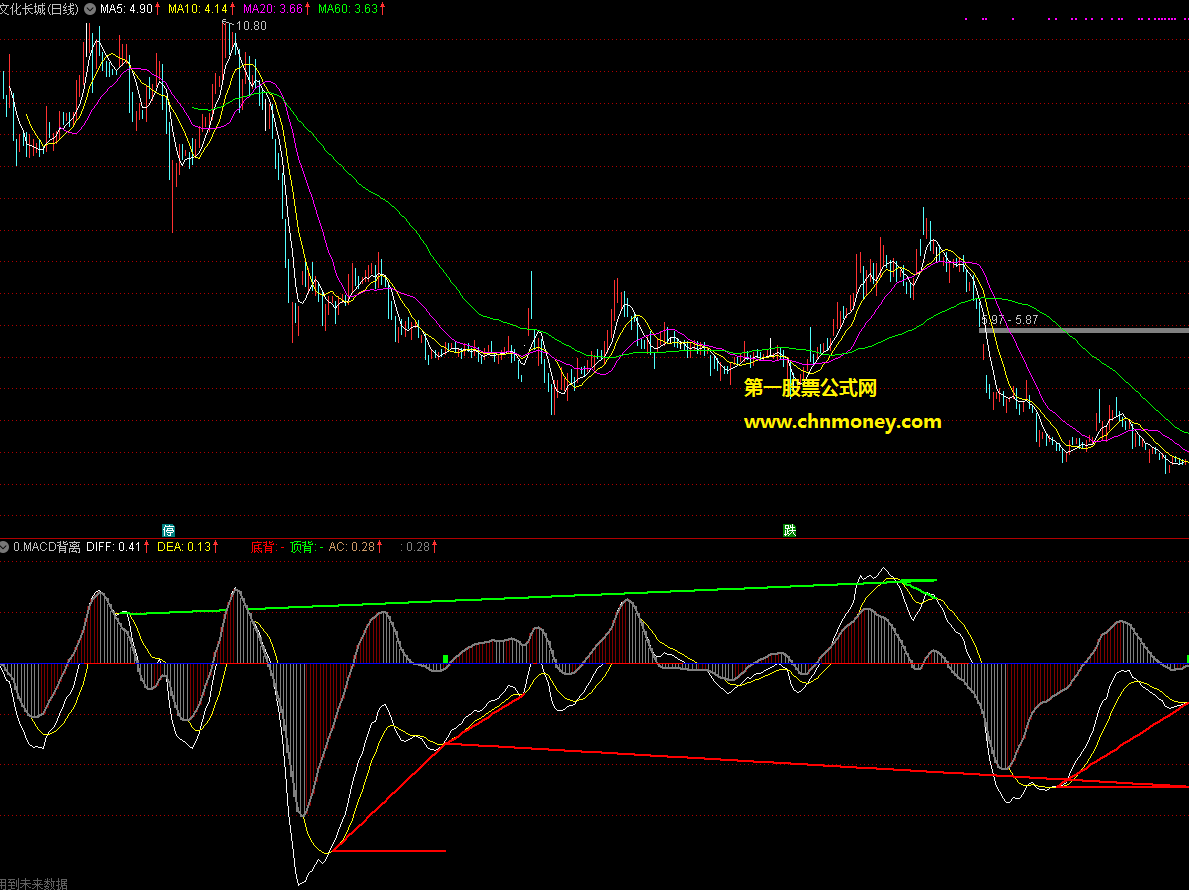 带背离线的macd划线副图有未来而且未加密指标