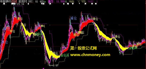 测过买卖信号决不漂移的全仓买安心操作公式