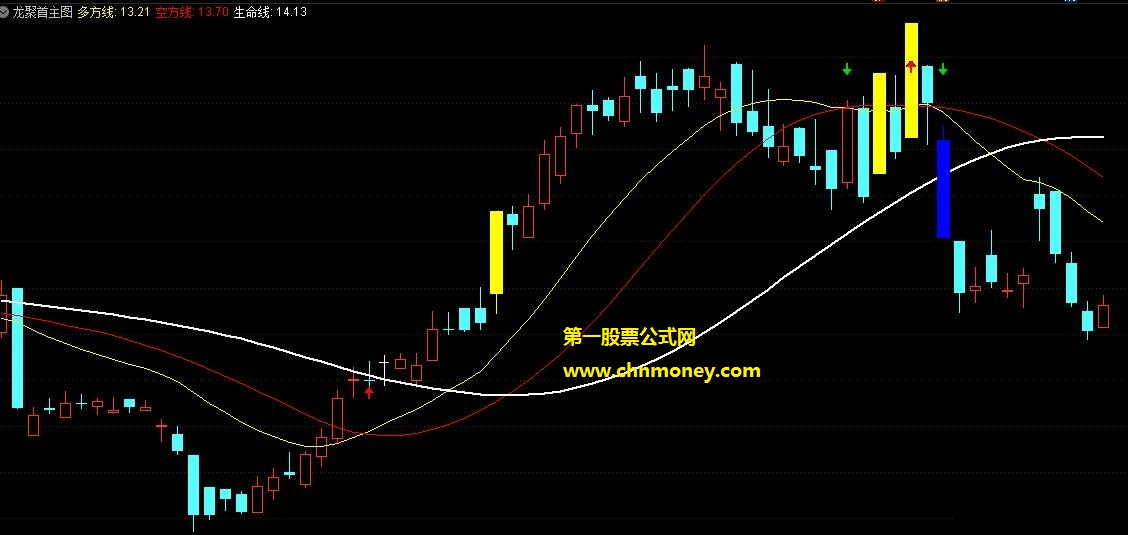 通达信公式千龙聚首主图附买卖点说明和实测图指标