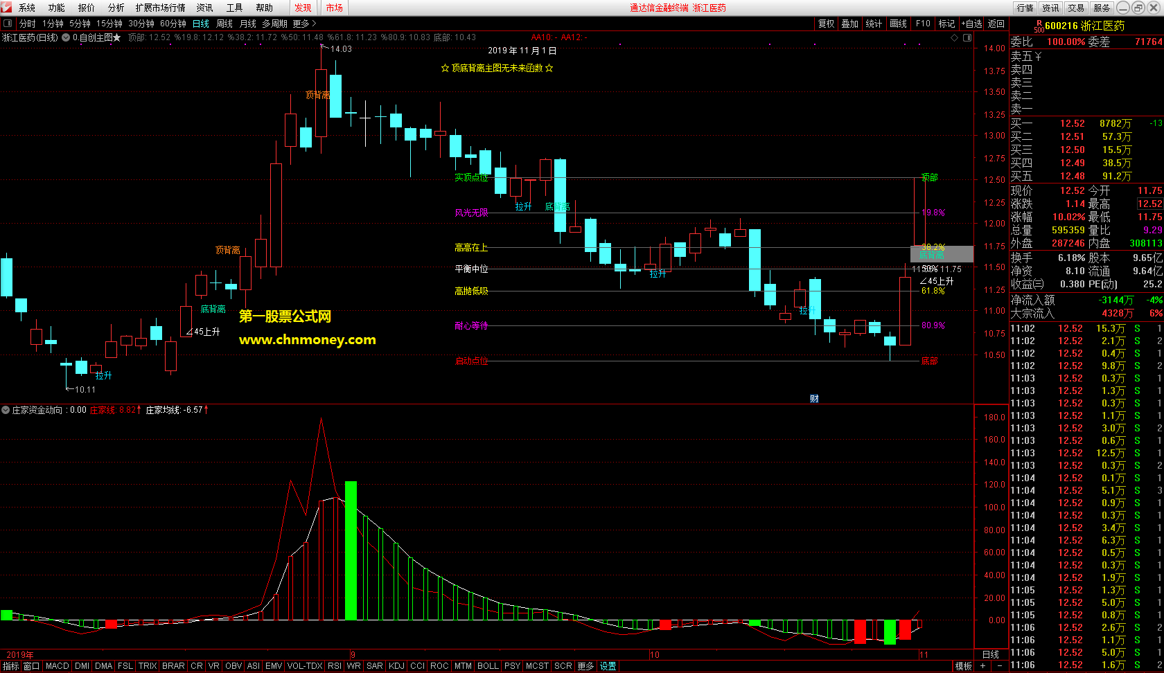 庄家资金动向副图含选股附测试贴图指标