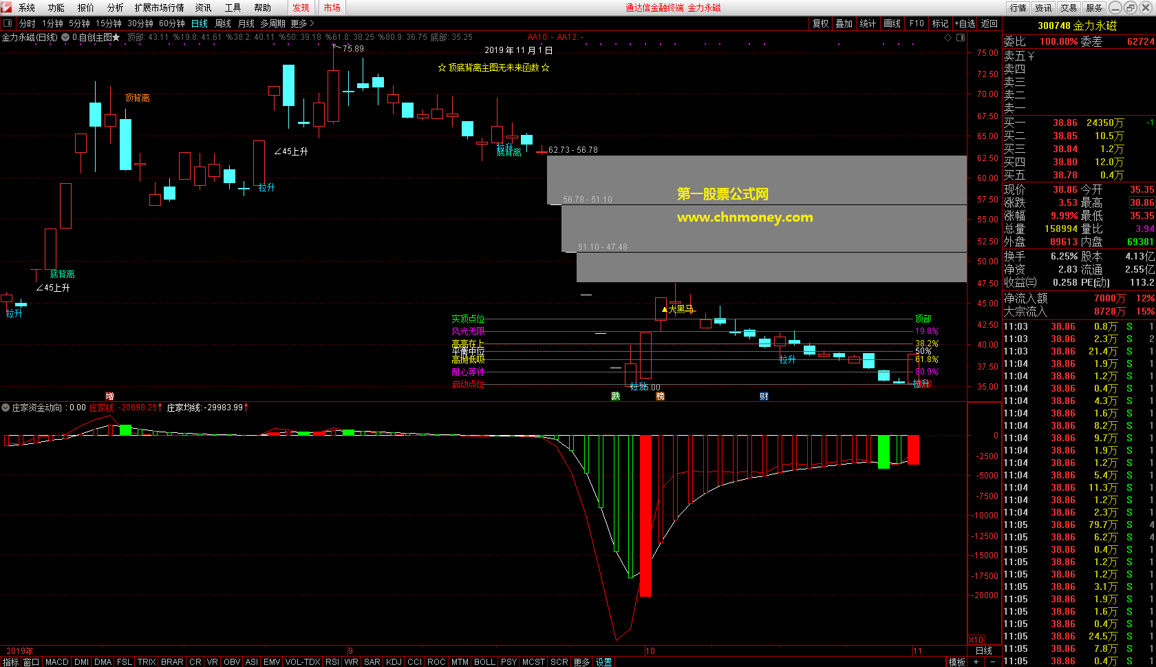 庄家资金动向副图含选股附测试贴图指标