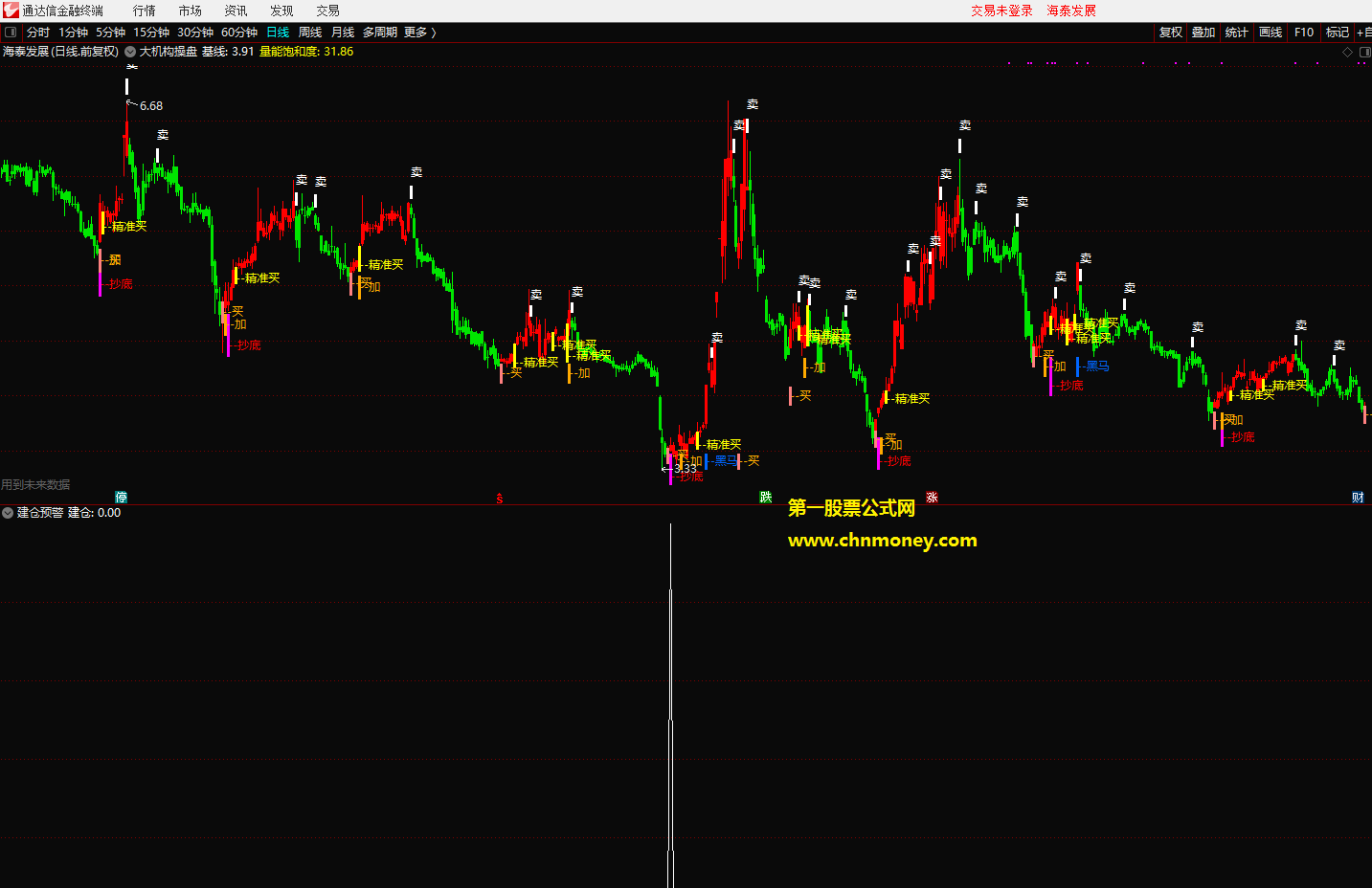 建仓预警副图/选股附测试贴图指标
