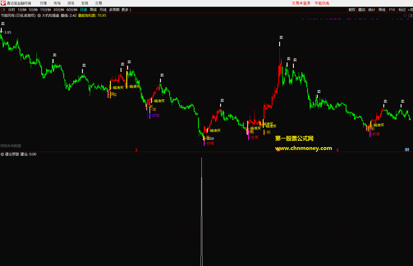 建仓预警副图/选股附测试贴图指标