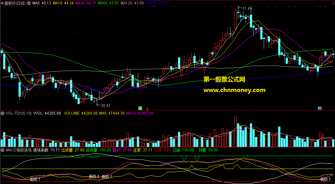 macd低吸进场系数