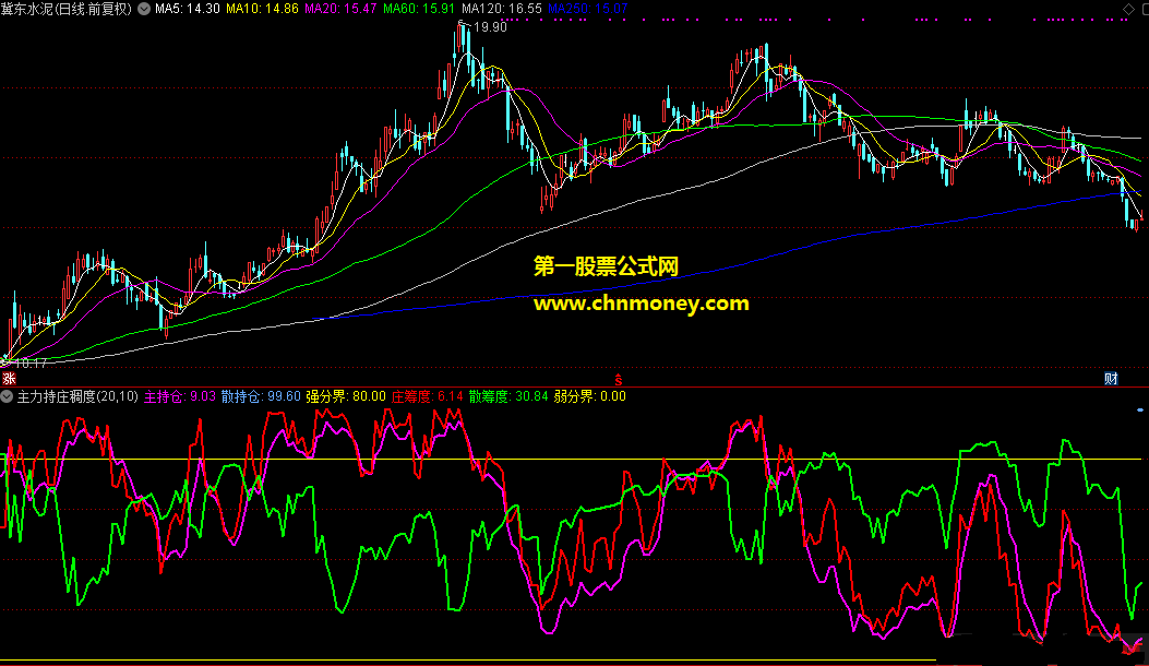 通达信公式主力持仓组合庄稠度副图附测试贴图指标