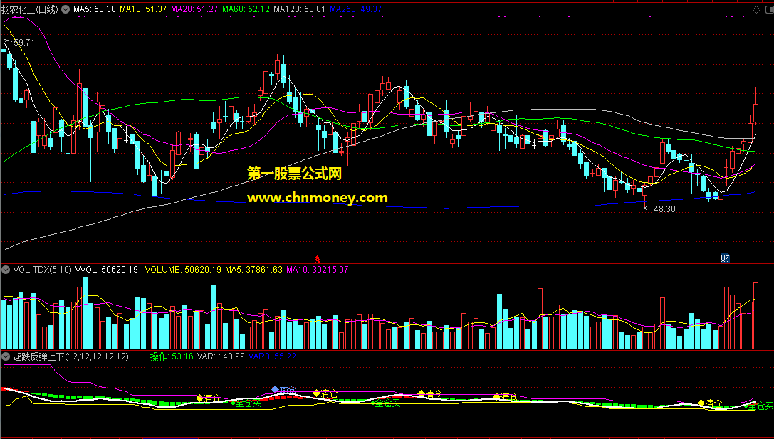 超跌反弹上下波段抄底买进