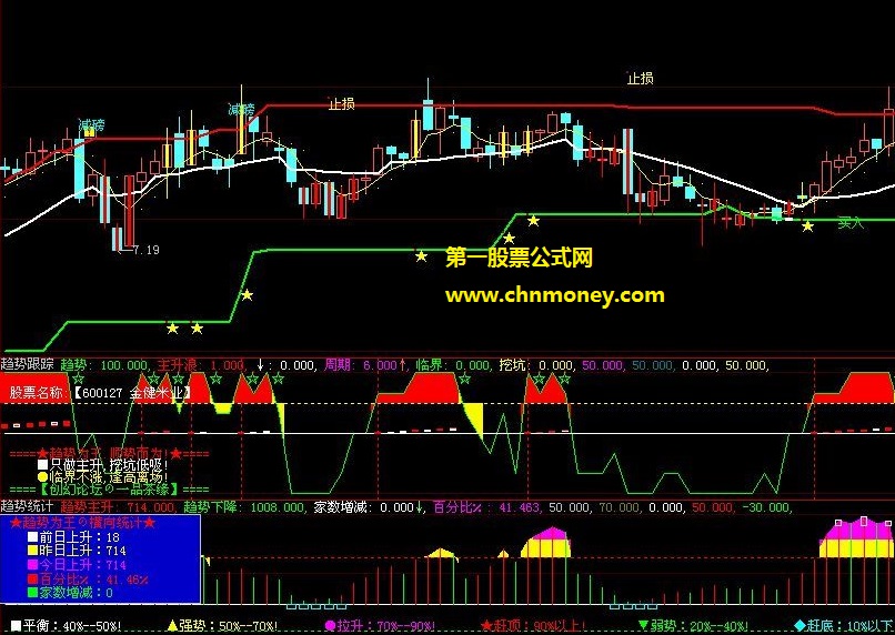 特准的智能黄金线买入卖出预警公式