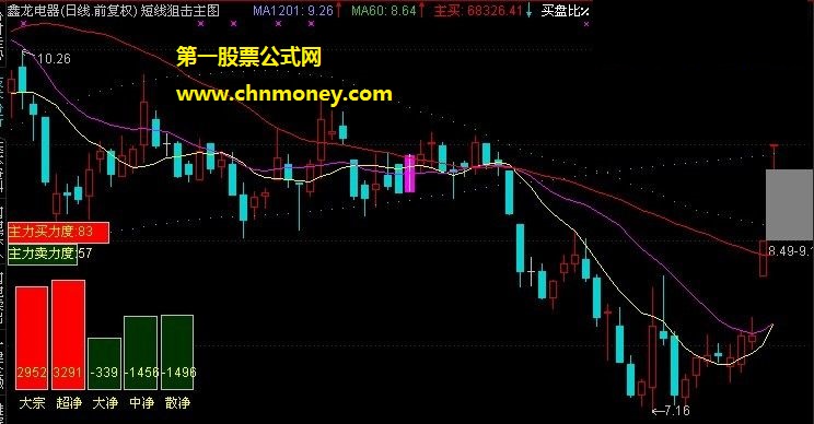 操盘资金分类对比公式