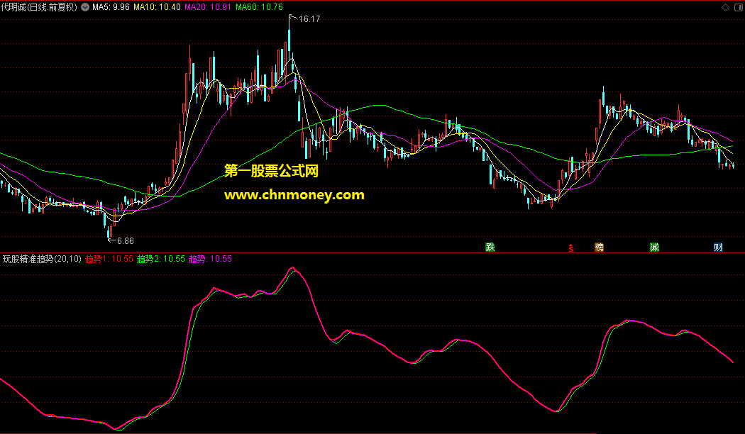 玩股精准趋势副图附实测贴图无加密指标