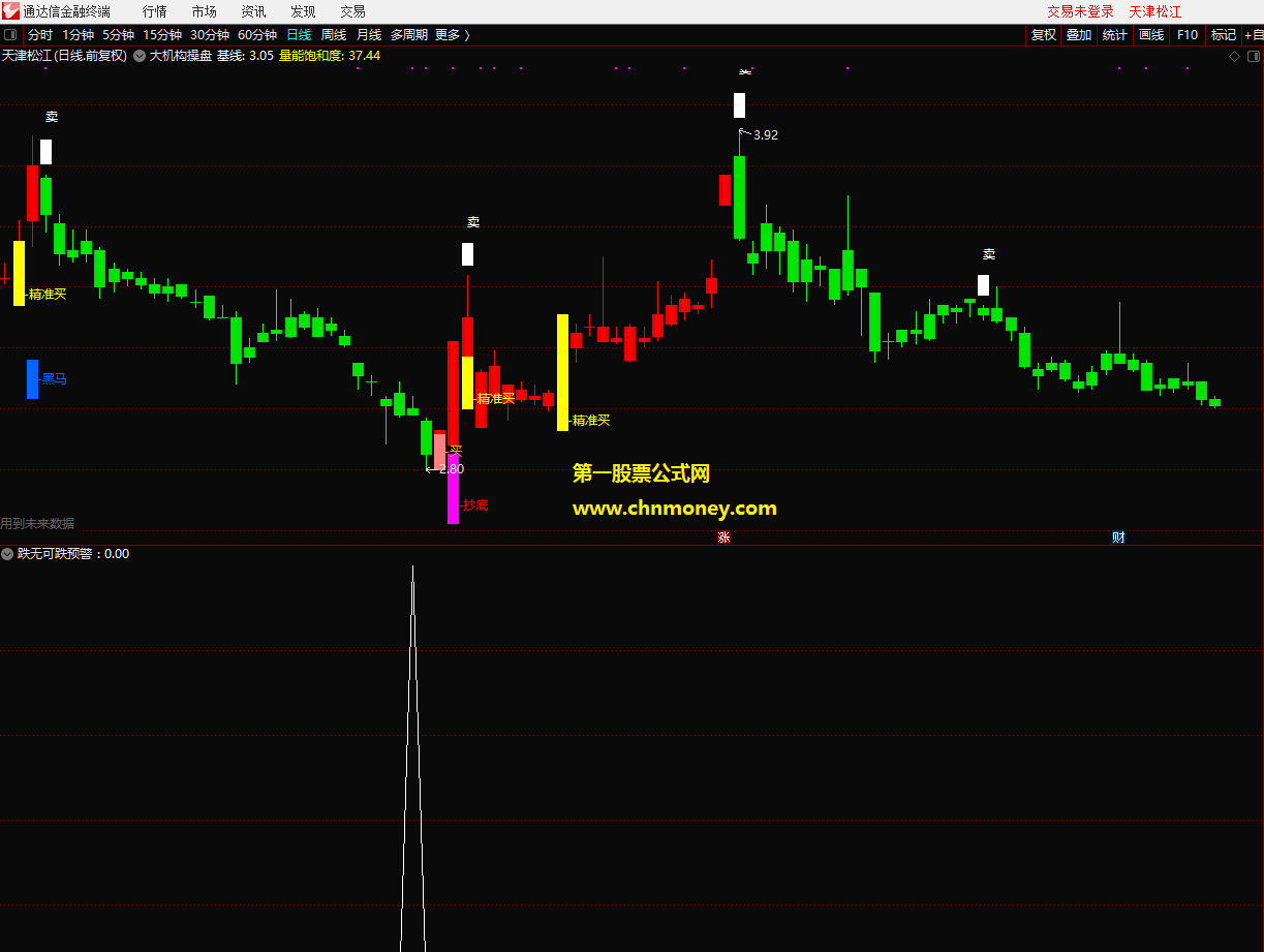 跌无可跌预警副图/选股无未来附测试贴图加密且不限时指标
