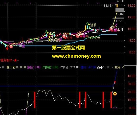 “福海专用追涨”选股无未来附实测图加密而且不限时指标