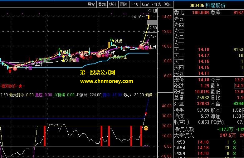 “福海专用追涨”选股无未来附实测图加密而且不限时指标