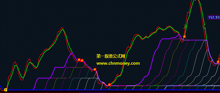 红线位于绿线之上持股待涨公式