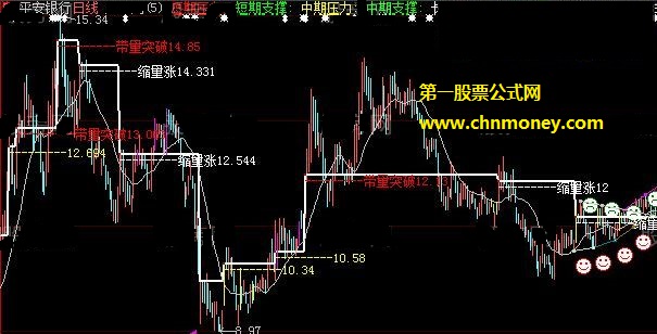 筹码带量突破压力平台量能主图公式